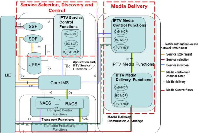 Figure  III.3-1  :  Services Applicatifs et Services Réseaux dans l’architecture IPTV