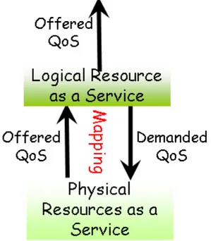 Figure  IV.1-3: Négociation de la QoS entre la ressource logique (service) à déployer et les ressources physiques