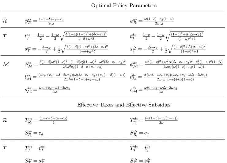 Table 5 Optimal policy parameters and effective taxes/subsidies under a quantity-based objective function for the policy maker.