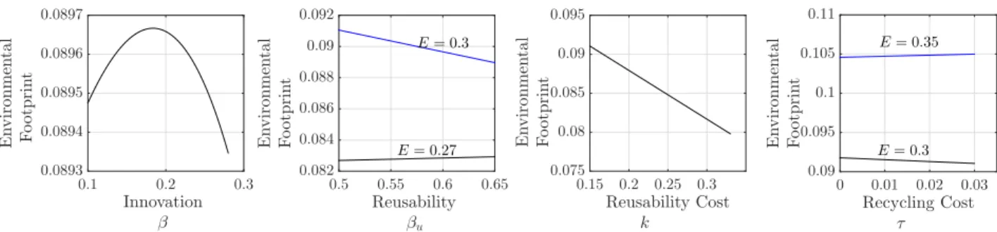 Figure 1 Influence of Innovation and environmental parameters on Total Environmental Footprint in absence of legislations