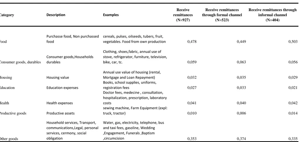 Table 2 : Expenditure categories and average budget shares, Senegal, 2009