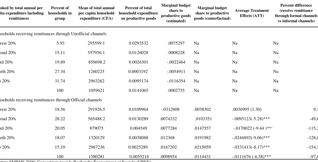 Table 9 : Heterogeneity in effects: marginal budget shares and Average Treatment Effects (ATT) on productive goods for Households ranked by quintile group