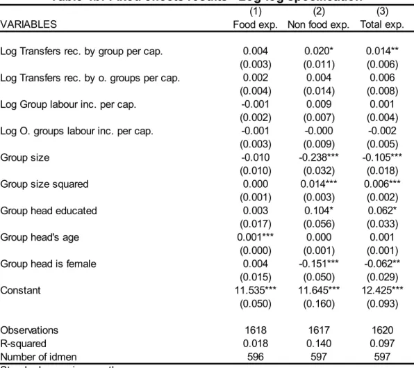 Table 4b: Fixed effects results - Log-log specification Food exp. Non food exp. Log Transfers rec