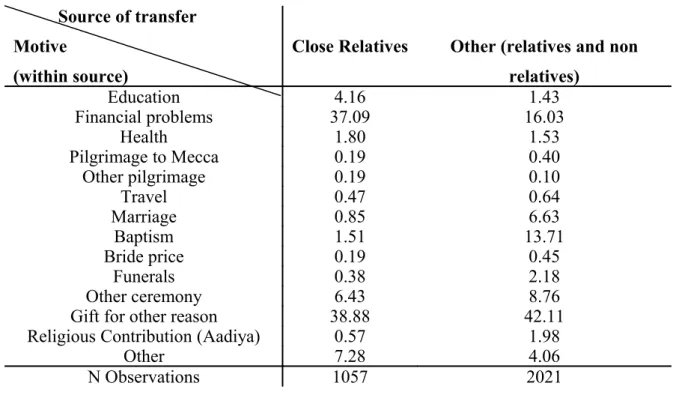 Table 1: Transfers motivations            Source of transfer