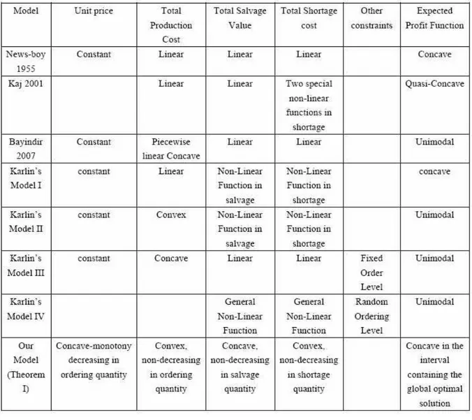 Table 2.1 Position of the research problem with respect to the literature review