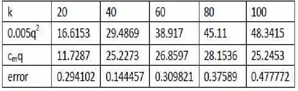 Table 3.3 Error Comparison