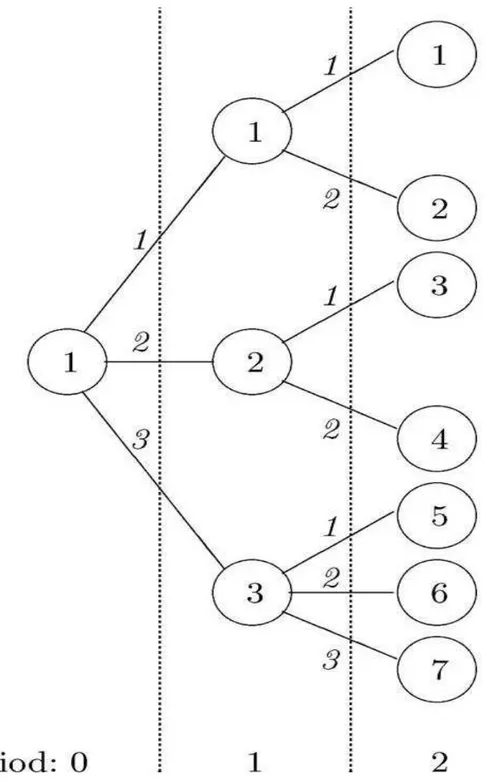 Figure 4.2 Example of event tree representation