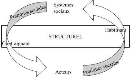 Figure 2 : le processus de structuration pour Giddens (source : Nizet, 2007) 