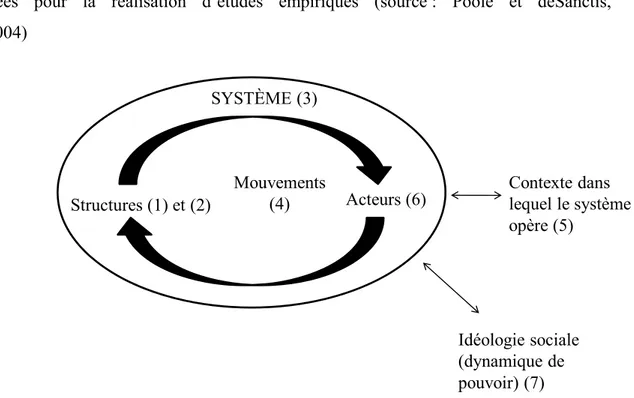 Figure 3 : composantes de l’étude de la structuration correspondant à sept exigences              liées pour la réalisation d’études empiriques (source  : Poole et deSanctis,   2004) Structures (1) et (2)  Acteurs (6)SYSTÈME (3) Idéologie sociale  (dynamiq