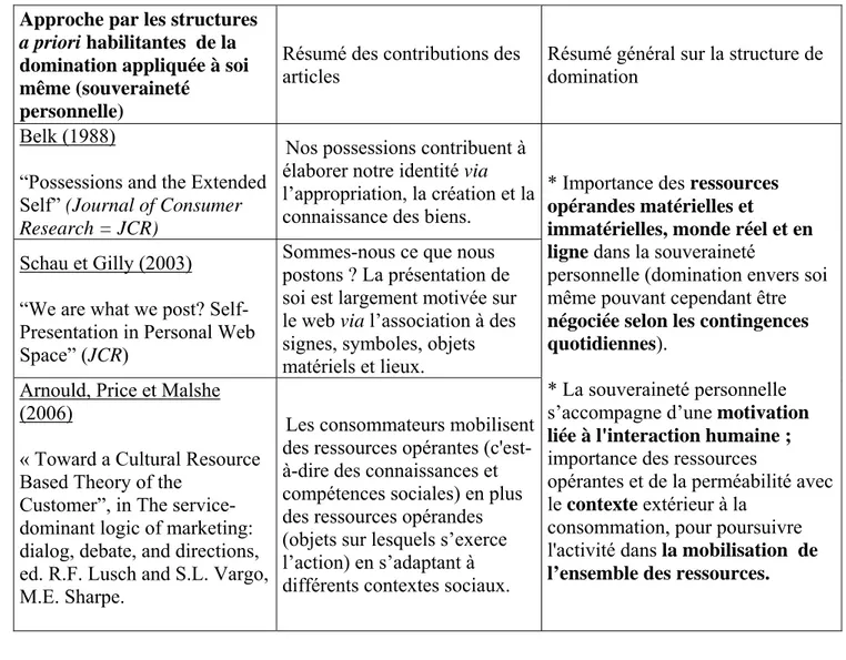 Tableau 2 : synthèse sur les mécanismes de la souveraineté personnelle selon  l’approche par les structures a priori habilitantes de la consommation  