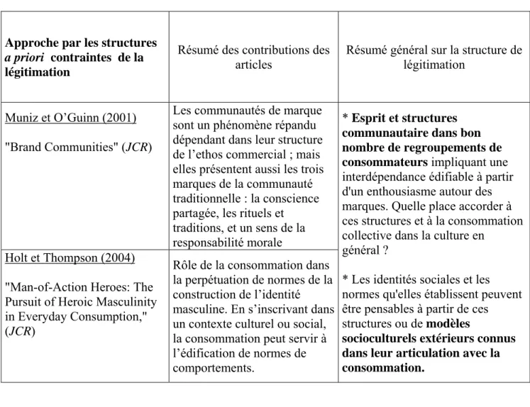 Tableau 7 : synthèse sur les mécanismes de la structure de légitimation selon  l’approche par les structures a priori contraintes de la consommation  