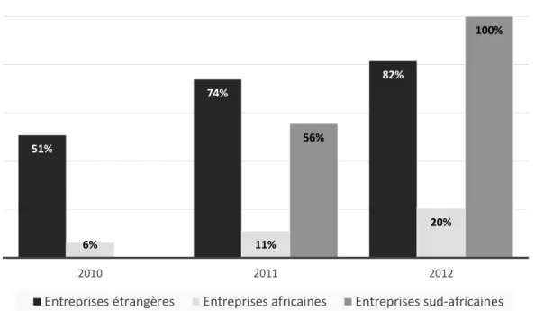 Figure 10 : Part des entreprises participantes à Promoshow Africa ayant participé à un autre  salon international de distribution de programmes depuis 2009 