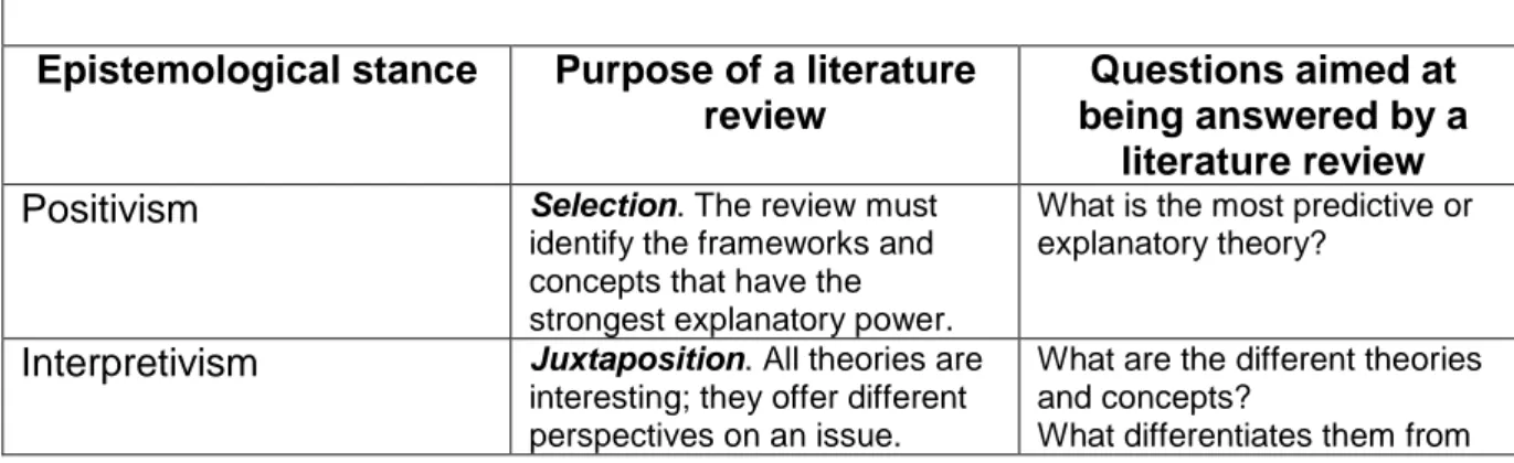 Table 1. Four possible literature review approaches   Epistemological stance  Purpose of a literature 