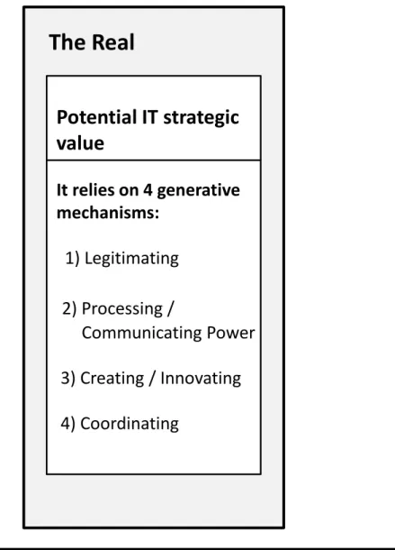 Figure 1. The Real domain and potential IT strategic value 