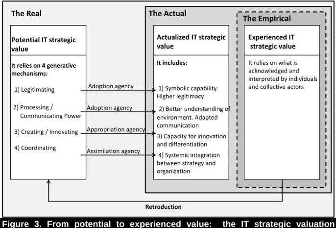 Figure  3.  From  potential  to  experienced  value:    the  IT  strategic  valuation  process 