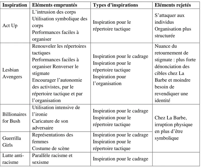 Tableau n°2.1  Les inspirations de La Barbe  Nous  proposons  de  distinguer  trois  types  d’inspirations :  pour  le  répertoire  tactique,  pour  le  cadrage et pour l’organisation