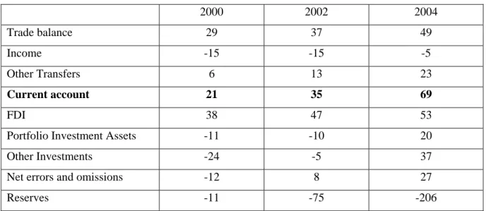 Table 6: China’s balance of payments  2000 2002  2004  Trade balance  29  37  49  Income -15  -15  -5  Other Transfers  6  13  23  Current account  21  35  69  FDI 38  47  53 