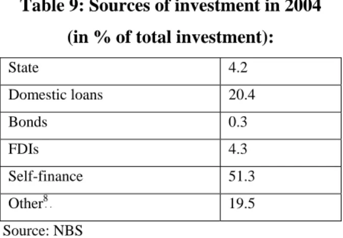 Table 9: Sources of investment in 2004  (in % of total investment): 