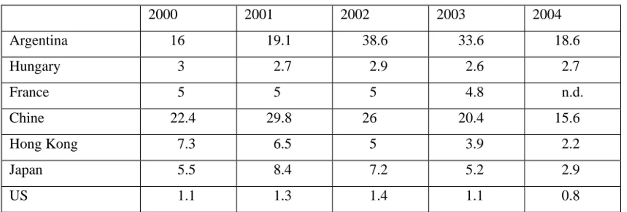 Table 10: Non Performing Loans (in % of total loans): 