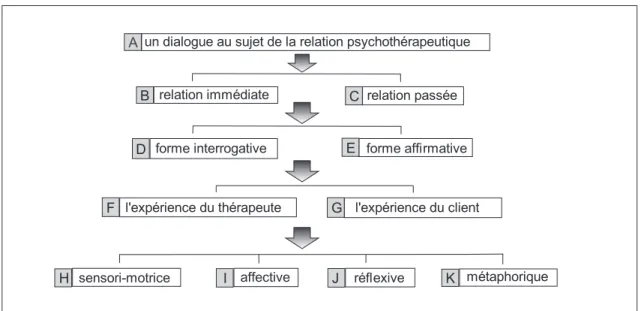 Figure 4. Les catégories des interventions en champs I et II 