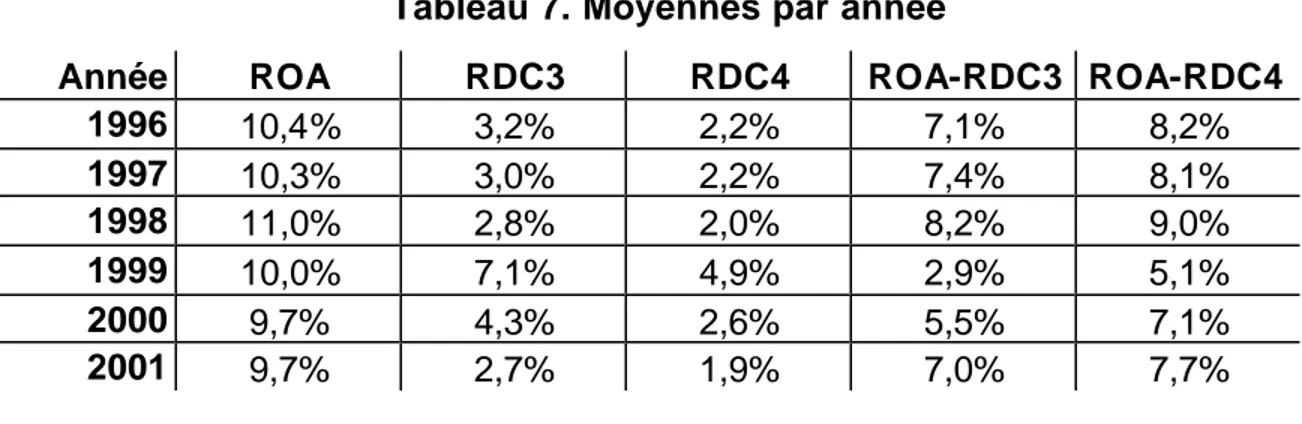 Tableau 7. Moyennes par année 