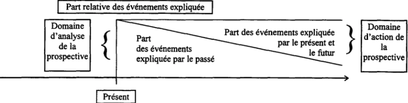 Figure 2 : Temps de la prospective, représentation économique 14