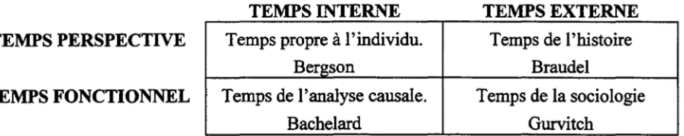 Figure 1 : Les différents « sens» du temps ([Bergadaà, 1987], p.14)