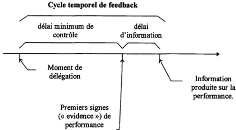 Figure 1 : Cycle temporel de feedback.
