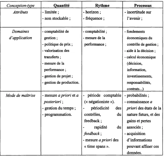 Tableau 1 : Synthèse de la recherche sur les conceptions explicites du temps en contrôle de gestion.