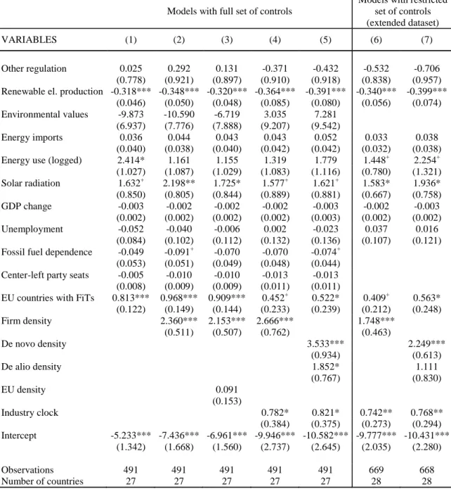 Table 2. Predicting Feed-in-tariffs: Firm density, de novo density and de alio density 