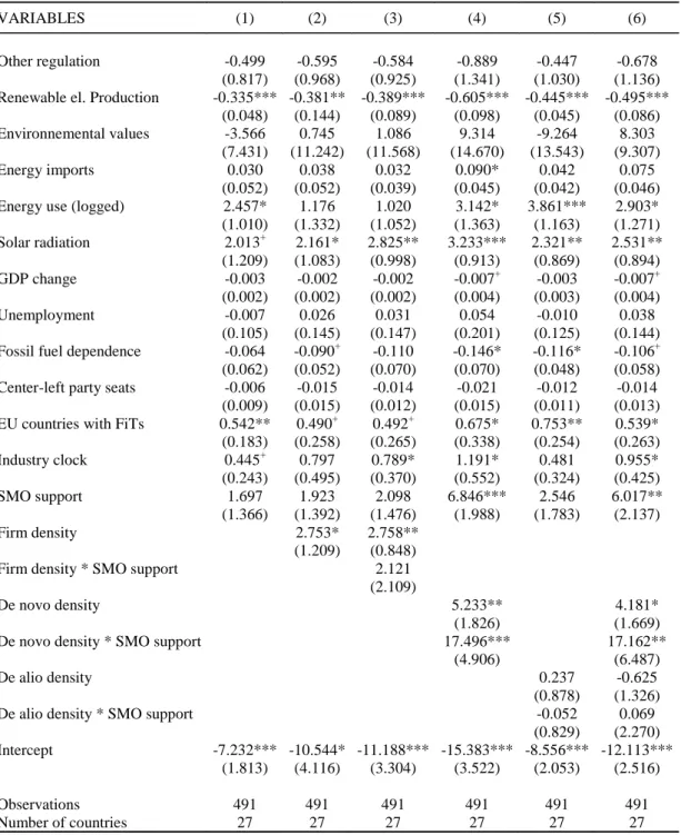 Table 3. Predicting Feed-in-tariffs: Interaction of density with social movement support 