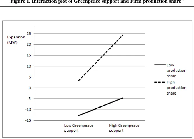 Figure 1. Interaction plot of Greenpeace support and Firm production share  a
