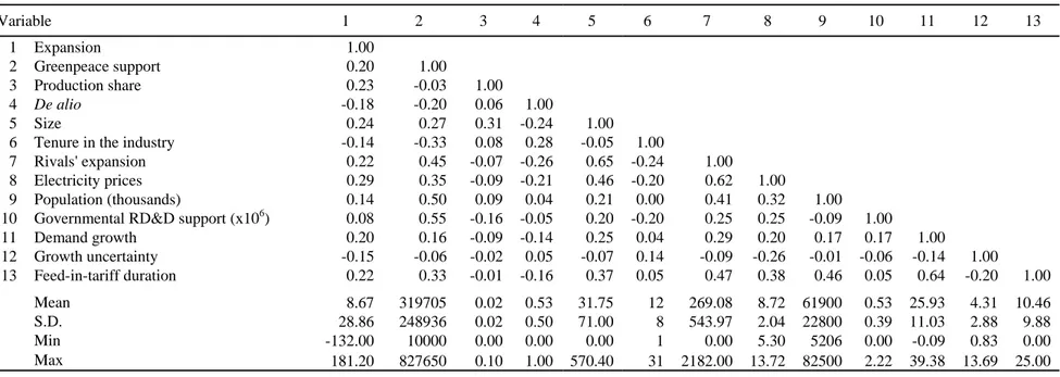 Table 1. Descriptive Statistics and Correlation Matrix * 