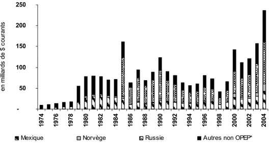 Fig. 1.3 : Evolution de la rente pétrolière minière des principaux pays non membres de  l’OPEP entre 1974 et 2004 