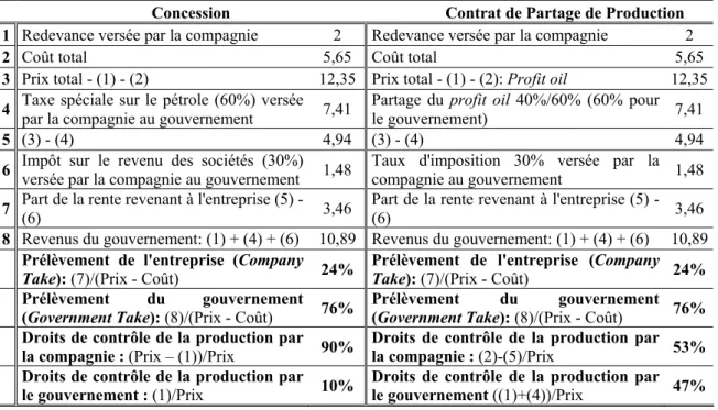Fig. 1.26 : Répartition de la rente pétrolière dans le cadre d’un contrat de concession et  un contrat de partage de production 