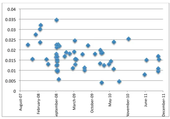 Figure 4: Proportion of words associated with negative emotions by article