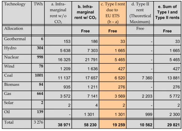 Table 2: Rents in the European Power Sector Due to Carbon Pricing during Phase I