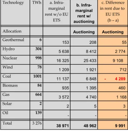 Table 3: Estimated Rents during Phase III with Auctioning (Million Euros of annual rents, prospective auction price of €20 per tonne of CO 2 )