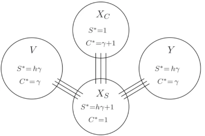 Figure 11: The reoptimization instance I α,β,h , h 6 2