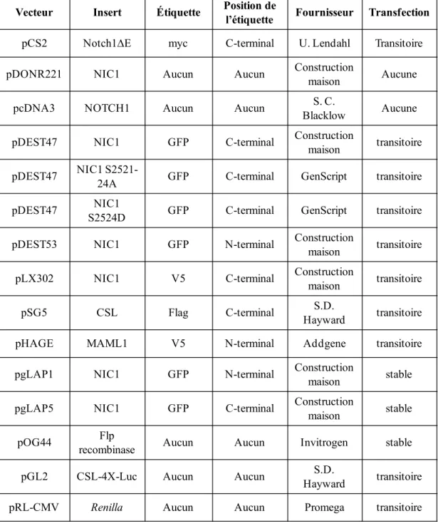 Tableau 2. Liste des vecteurs d’ADN utilisés 
