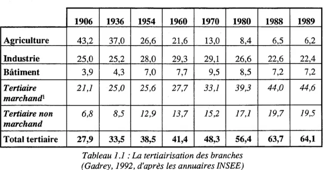 Tableau 1.1 : La tertiairisation des branches (Gadrey, 1992, d'après les annuaires INSEE)