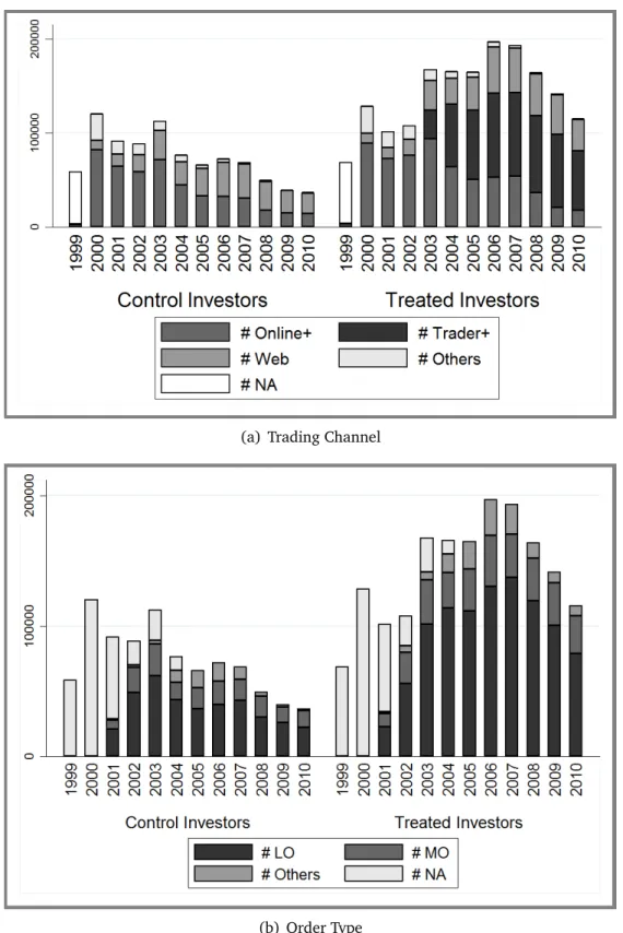 Figure 1.4: Orders submitted by treated and matched control in- in-vestors, 1999-2010