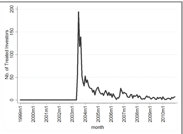 Figure 1.10: Dynamics of entry into treatment