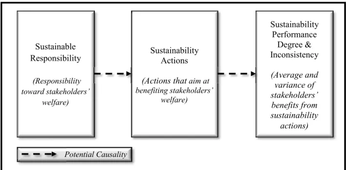 Figure  1: The relationship between sustainable responsibility, sustainability actions &amp; sustainability  performance 