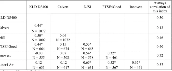 Table 2: Pairwise tetrachoric correlations / Convergent validity of SRI raters on overlapping universes 