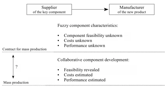 Figure 1.1: A Process View on Supplier Involvement in Product Development