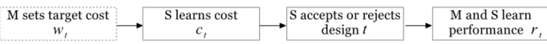 Figure 2.1: Event Timeline for Period t