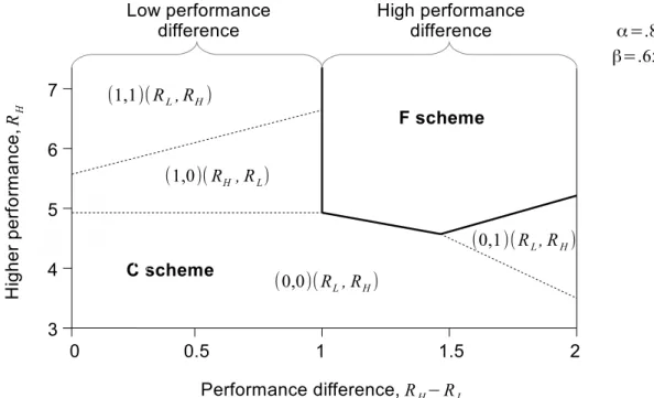 Figure 2.2: Optimal Target Costing Policy for Value-Adding Components