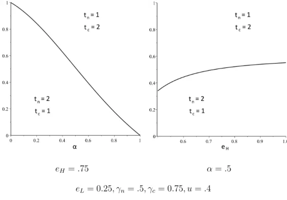 Figure 3.4: Optimal Team Allocation for m = 3