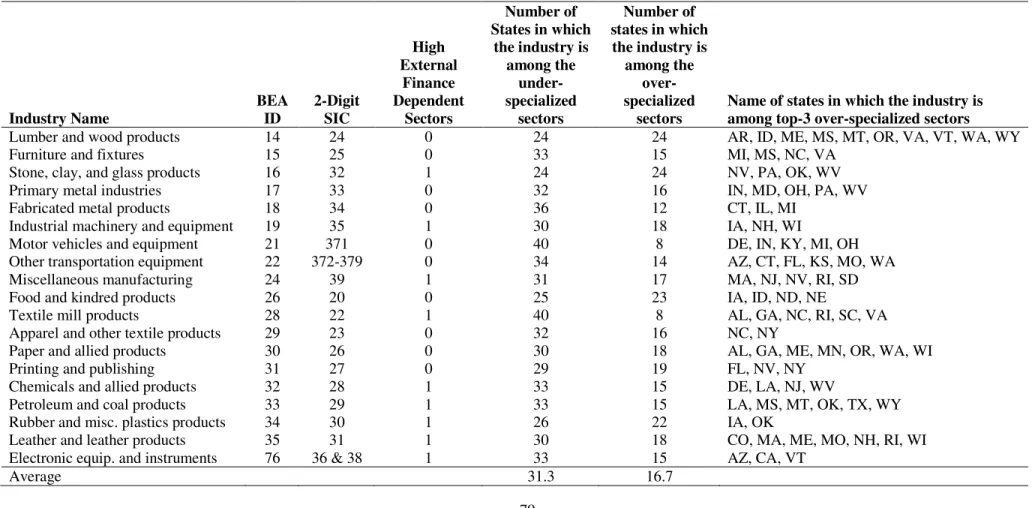 Table 2.1. Under- and over-specialized industries 